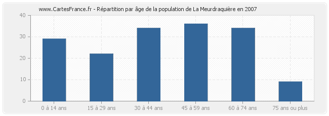 Répartition par âge de la population de La Meurdraquière en 2007